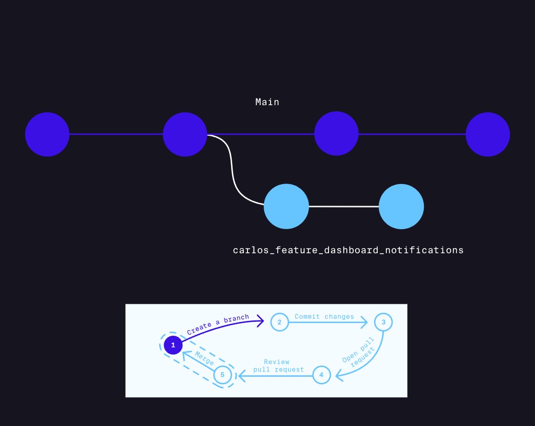 Diagram showing a feature branch diverging from the main branch with the 5-step GitHub flow cycle